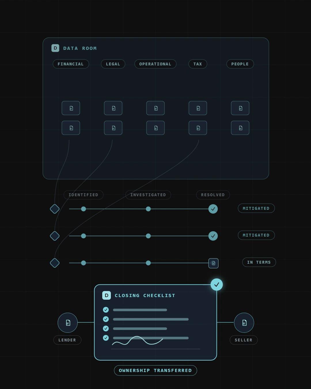 Diligence & Close — animated overview