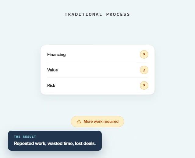 The traditional process: financing, value, and risk left as open questions — repeated work, wasted time, lost deals.